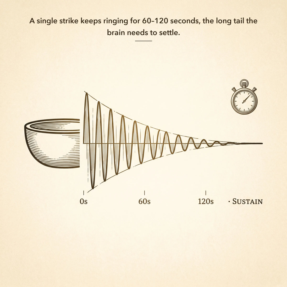 A 60-120 second sustain